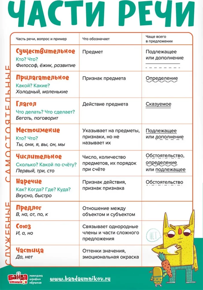 Educational Set of 8 Posters Russian Language
