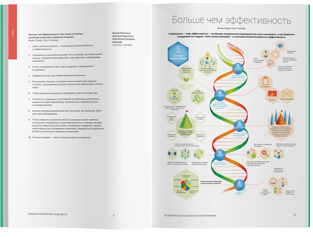 Skills of the Company of the Future. 50 Business Bestsellers in Infographics