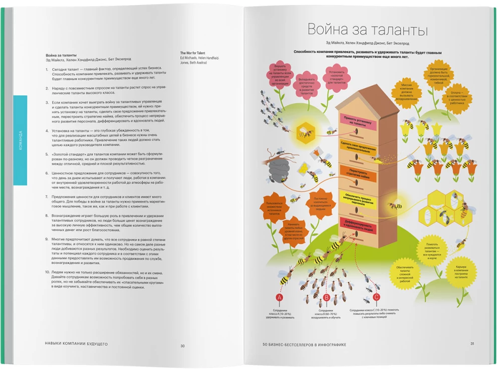 Skills of the Company of the Future. 50 Business Bestsellers in Infographics