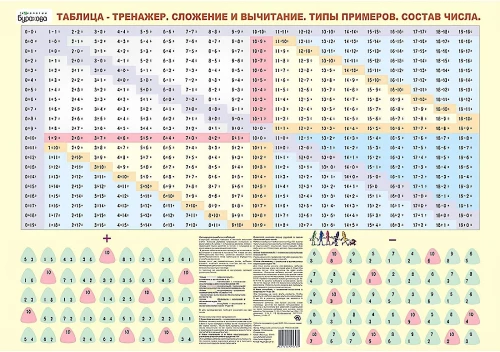 Training Table. Addition and Subtraction. Types of Examples. Composition of a Number