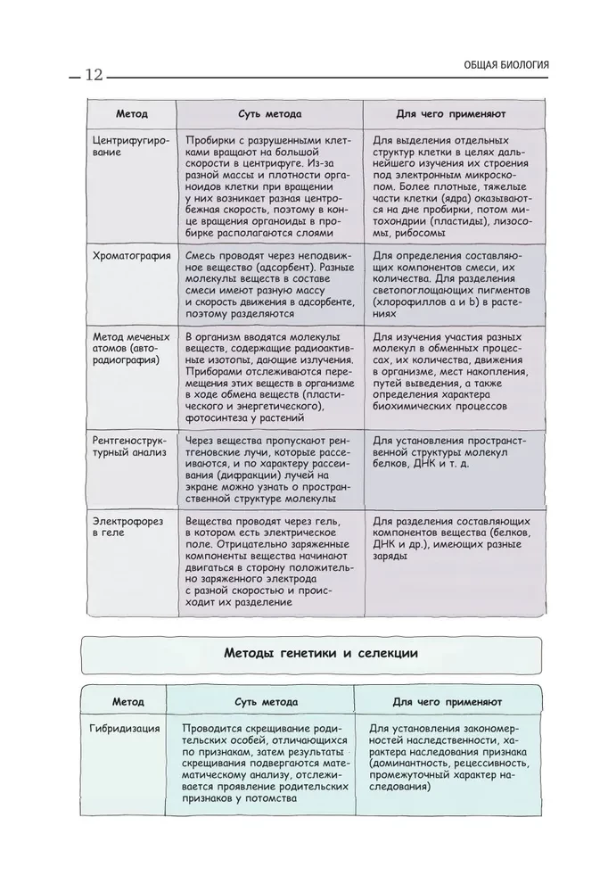 Biologia. Podręcznik do przygotowania się do EGZ, DWI i olimpiad na każdym poziomie trudności