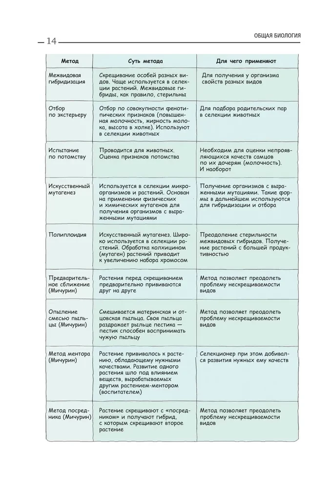 Biologia. Podręcznik do przygotowania się do EGZ, DWI i olimpiad na każdym poziomie trudności