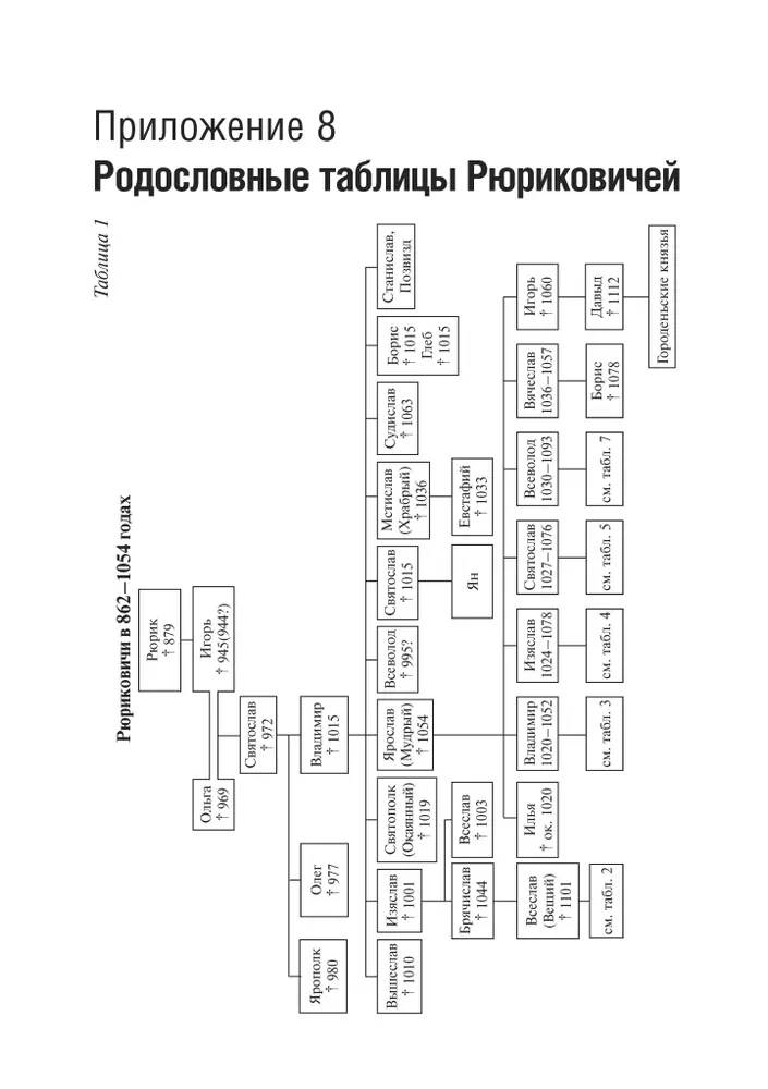 Rurikids: History and Genealogy