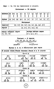 Alle Regeln für die Grundschule in Tabellen und Diagrammen: Russisch, Englisch, Mathematik, Umweltkunde