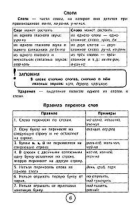 Alle Regeln für die Grundschule in Tabellen und Diagrammen: Russisch, Englisch, Mathematik, Umweltkunde