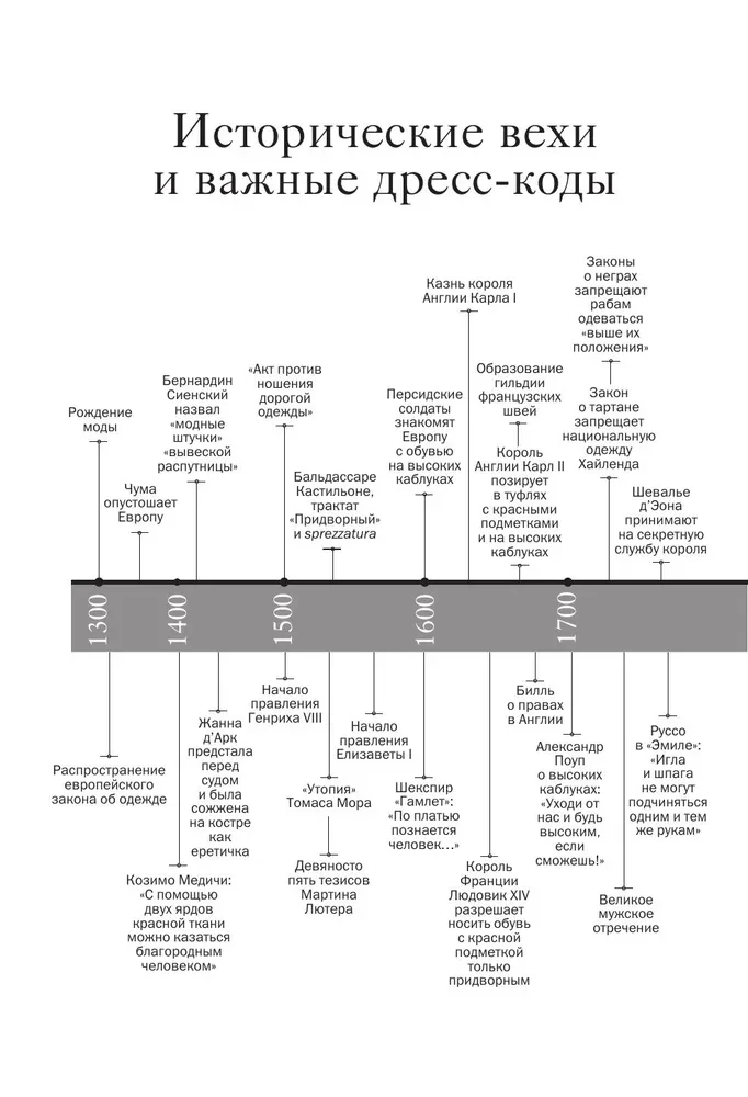 Dress Codes. 700 Years of Fashion History in Details