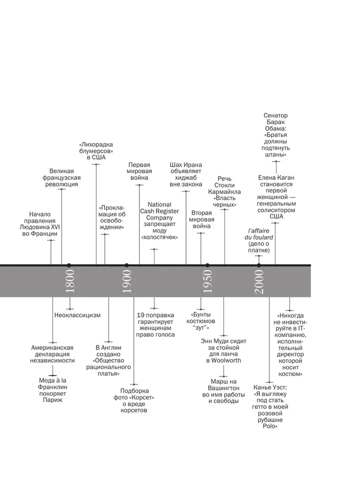 Dress Codes. 700 Years of Fashion History in Details