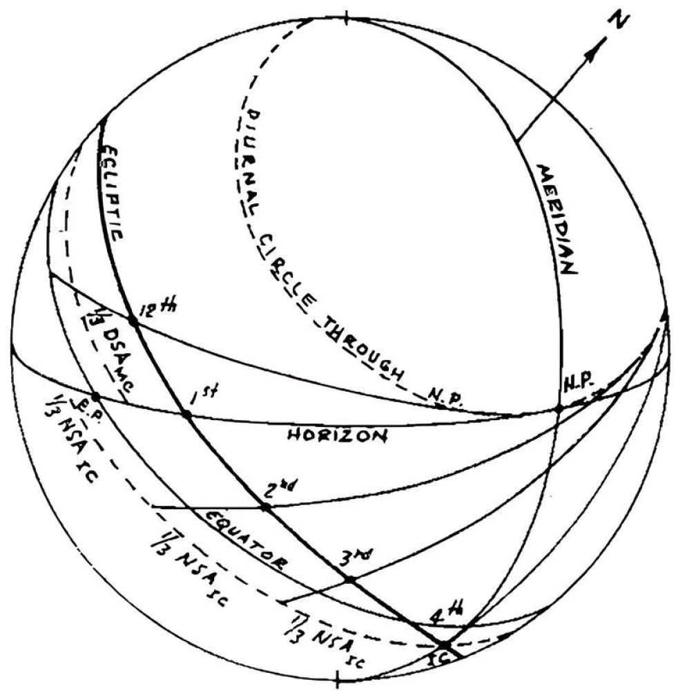 Coh's Houses Tables. A Guide to Calculating House Cusps