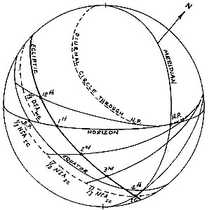 Coh's Houses Tables. A Guide to Calculating House Cusps