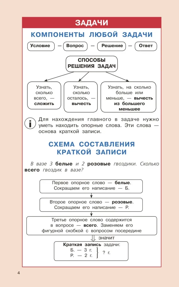 Matematikos taisyklės pradinėms mokykloms. 1-4 klasės